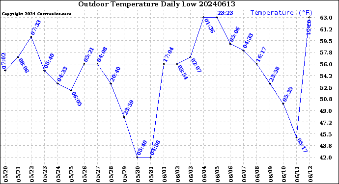 Milwaukee Weather Outdoor Temperature<br>Daily Low
