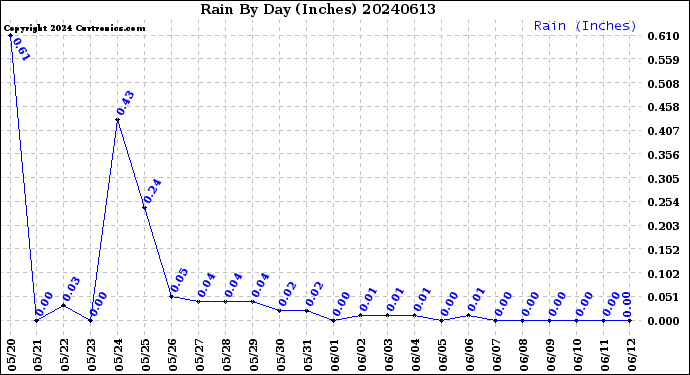 Milwaukee Weather Rain<br>By Day<br>(Inches)