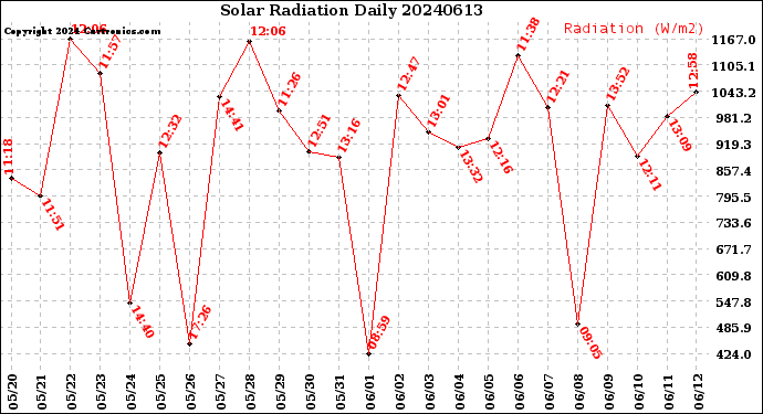 Milwaukee Weather Solar Radiation<br>Daily