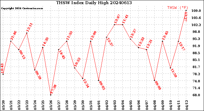 Milwaukee Weather THSW Index<br>Daily High