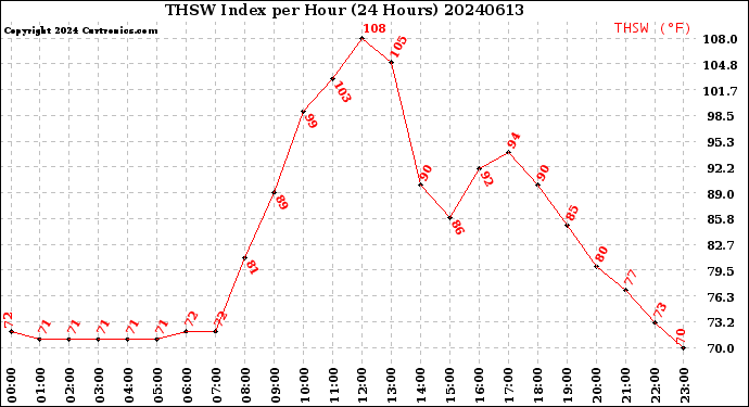 Milwaukee Weather THSW Index<br>per Hour<br>(24 Hours)