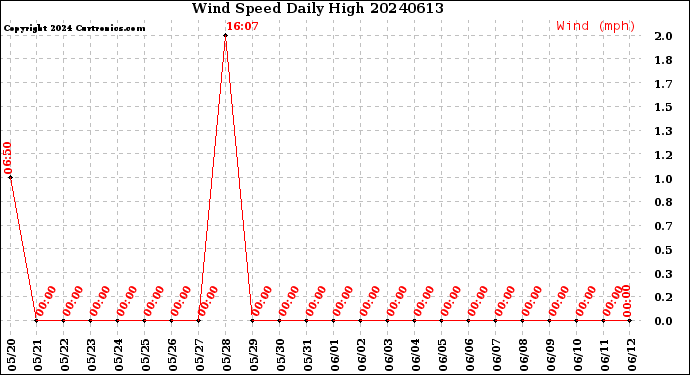 Milwaukee Weather Wind Speed<br>Daily High