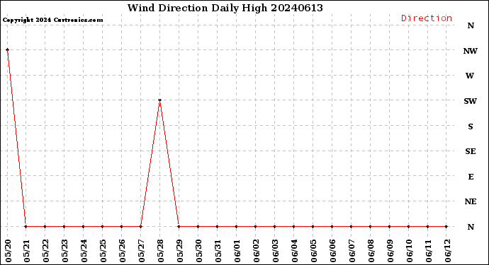 Milwaukee Weather Wind Direction<br>Daily High