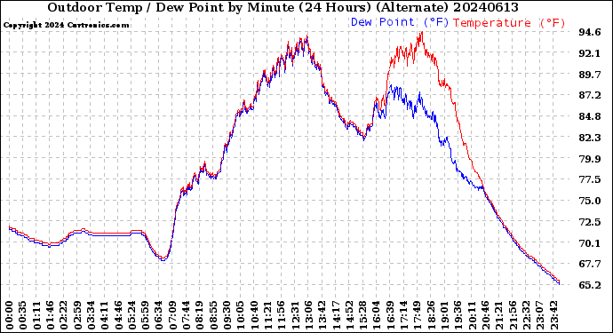 Milwaukee Weather Outdoor Temp / Dew Point<br>by Minute<br>(24 Hours) (Alternate)