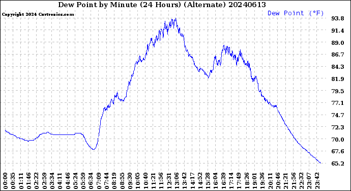 Milwaukee Weather Dew Point<br>by Minute<br>(24 Hours) (Alternate)