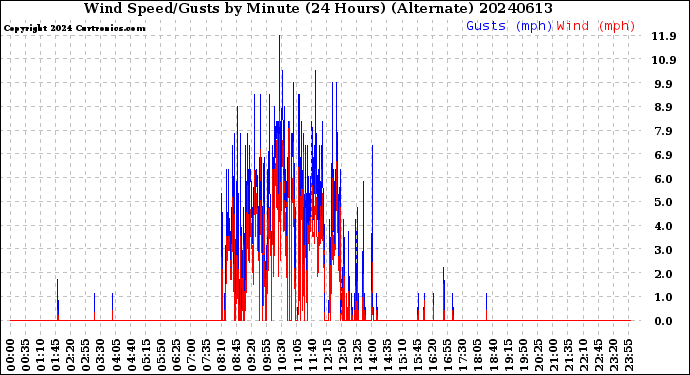 Milwaukee Weather Wind Speed/Gusts<br>by Minute<br>(24 Hours) (Alternate)