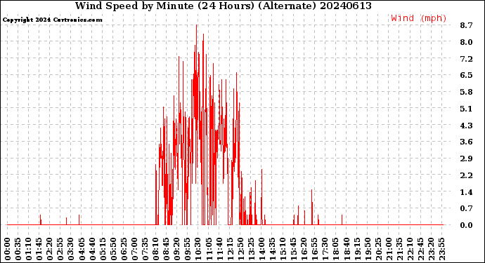 Milwaukee Weather Wind Speed<br>by Minute<br>(24 Hours) (Alternate)