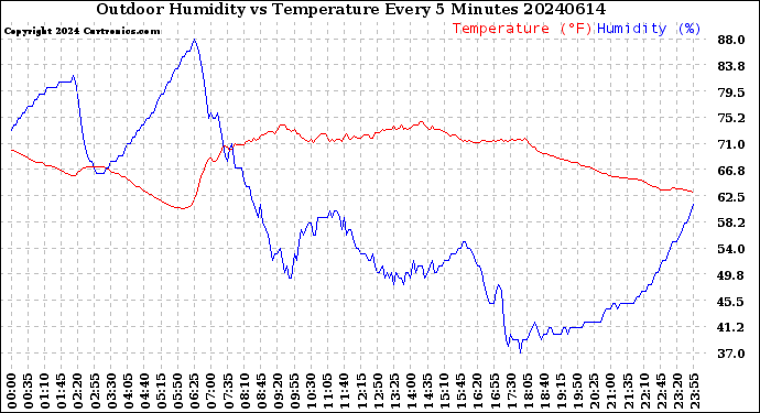 Milwaukee Weather Outdoor Humidity<br>vs Temperature<br>Every 5 Minutes