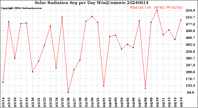 Milwaukee Weather Solar Radiation<br>Avg per Day W/m2/minute