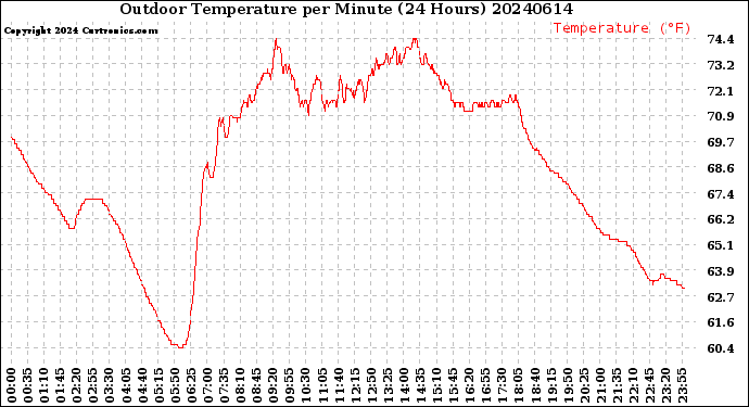 Milwaukee Weather Outdoor Temperature<br>per Minute<br>(24 Hours)
