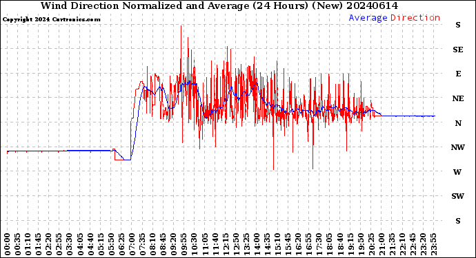 Milwaukee Weather Wind Direction<br>Normalized and Average<br>(24 Hours) (New)