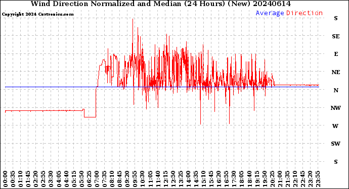 Milwaukee Weather Wind Direction<br>Normalized and Median<br>(24 Hours) (New)