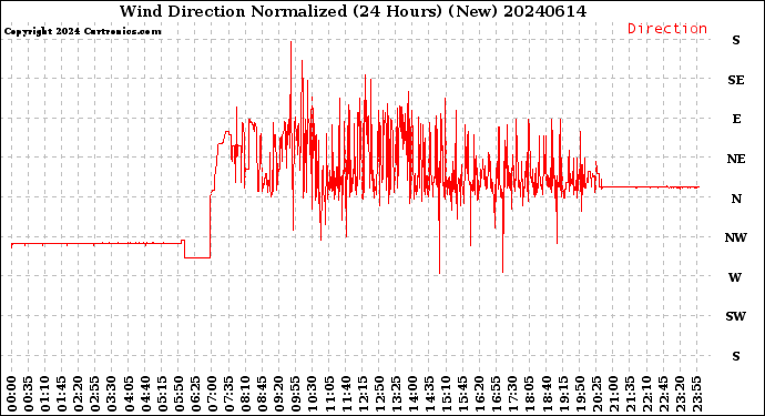 Milwaukee Weather Wind Direction<br>Normalized<br>(24 Hours) (New)
