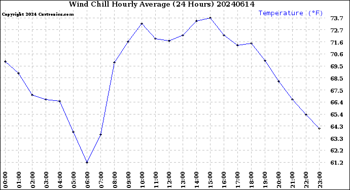 Milwaukee Weather Wind Chill<br>Hourly Average<br>(24 Hours)