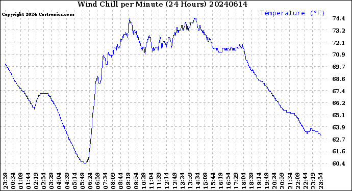 Milwaukee Weather Wind Chill<br>per Minute<br>(24 Hours)