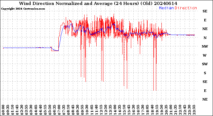 Milwaukee Weather Wind Direction<br>Normalized and Average<br>(24 Hours) (Old)