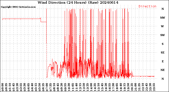 Milwaukee Weather Wind Direction<br>(24 Hours) (Raw)