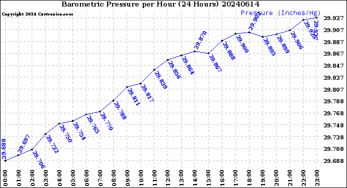 Milwaukee Weather Barometric Pressure<br>per Hour<br>(24 Hours)