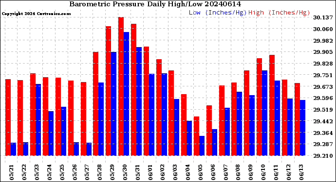 Milwaukee Weather Barometric Pressure<br>Daily High/Low