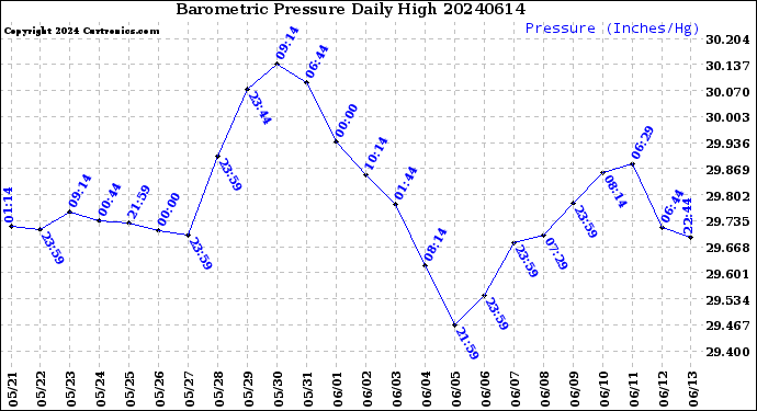 Milwaukee Weather Barometric Pressure<br>Daily High