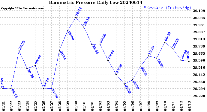 Milwaukee Weather Barometric Pressure<br>Daily Low