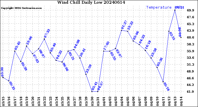 Milwaukee Weather Wind Chill<br>Daily Low