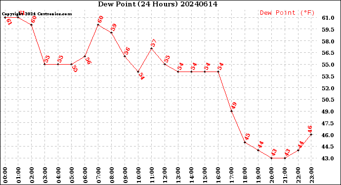 Milwaukee Weather Dew Point<br>(24 Hours)