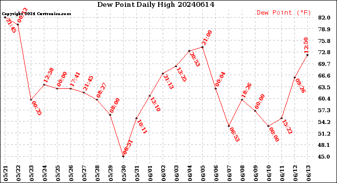 Milwaukee Weather Dew Point<br>Daily High