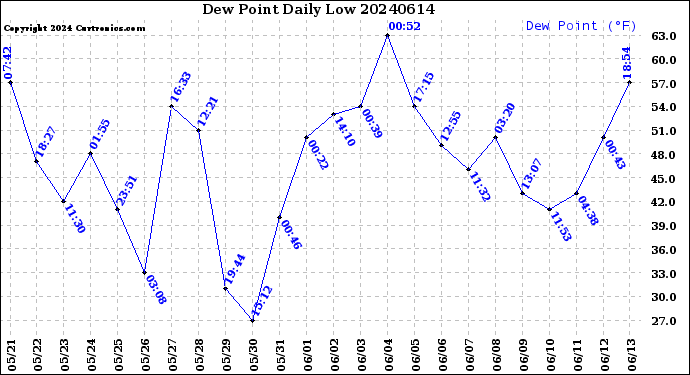 Milwaukee Weather Dew Point<br>Daily Low