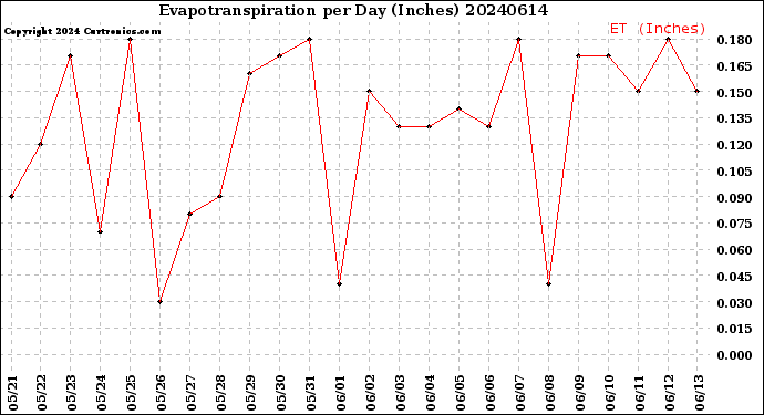 Milwaukee Weather Evapotranspiration<br>per Day (Inches)