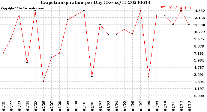 Milwaukee Weather Evapotranspiration<br>per Day (Ozs sq/ft)