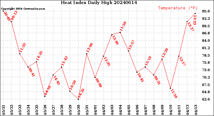 Milwaukee Weather Heat Index<br>Daily High