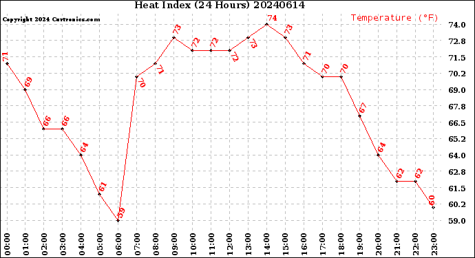 Milwaukee Weather Heat Index<br>(24 Hours)