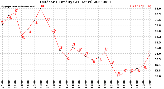 Milwaukee Weather Outdoor Humidity<br>(24 Hours)