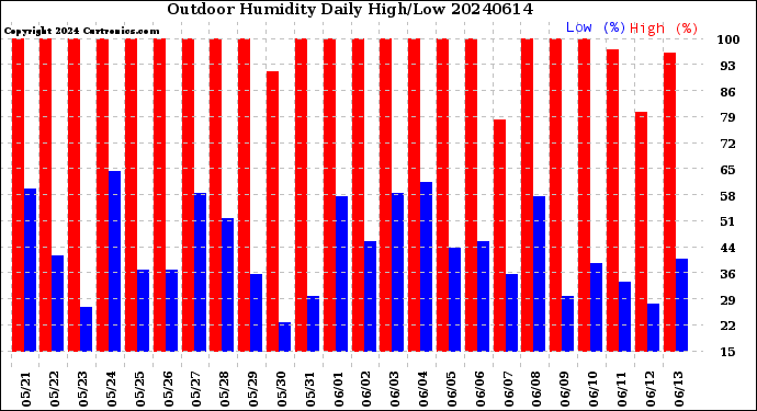 Milwaukee Weather Outdoor Humidity<br>Daily High/Low