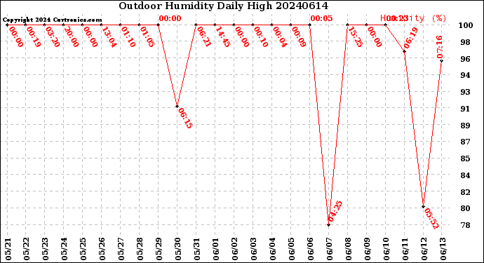 Milwaukee Weather Outdoor Humidity<br>Daily High