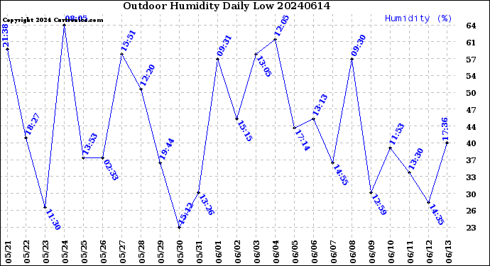 Milwaukee Weather Outdoor Humidity<br>Daily Low