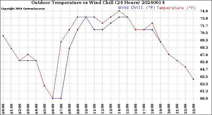 Milwaukee Weather Outdoor Temperature<br>vs Wind Chill<br>(24 Hours)