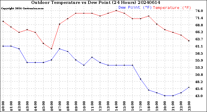Milwaukee Weather Outdoor Temperature<br>vs Dew Point<br>(24 Hours)