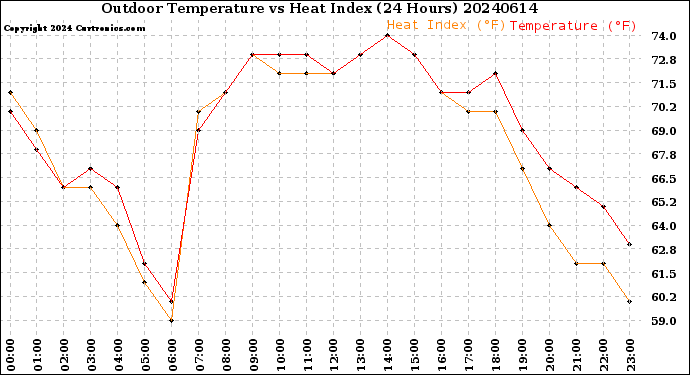 Milwaukee Weather Outdoor Temperature<br>vs Heat Index<br>(24 Hours)