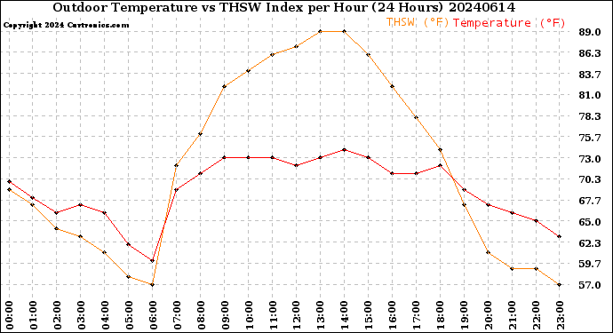 Milwaukee Weather Outdoor Temperature<br>vs THSW Index<br>per Hour<br>(24 Hours)
