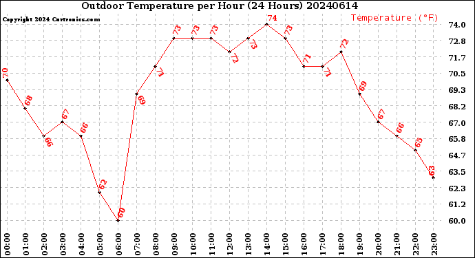 Milwaukee Weather Outdoor Temperature<br>per Hour<br>(24 Hours)