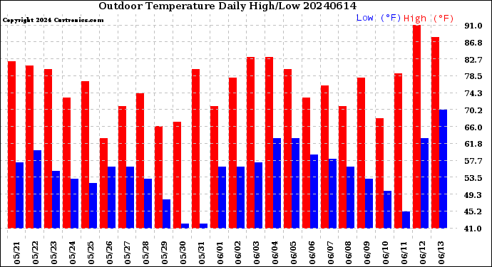 Milwaukee Weather Outdoor Temperature<br>Daily High/Low