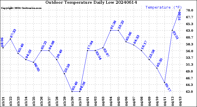 Milwaukee Weather Outdoor Temperature<br>Daily Low