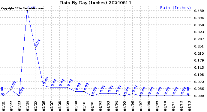 Milwaukee Weather Rain<br>By Day<br>(Inches)