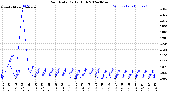 Milwaukee Weather Rain Rate<br>Daily High
