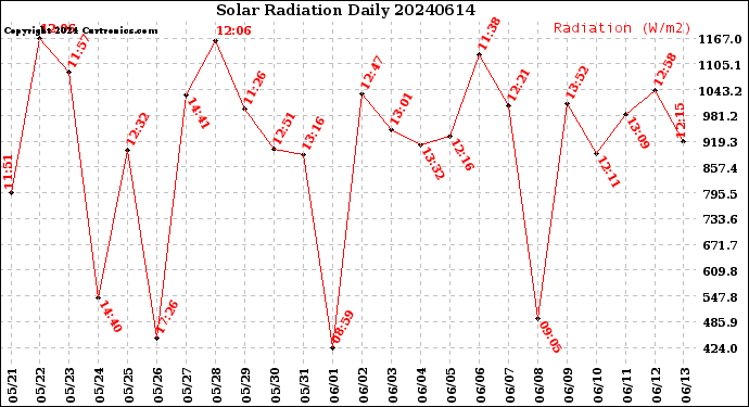 Milwaukee Weather Solar Radiation<br>Daily