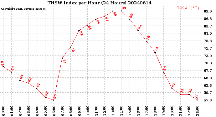 Milwaukee Weather THSW Index<br>per Hour<br>(24 Hours)