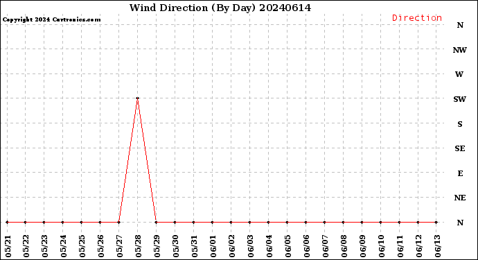 Milwaukee Weather Wind Direction<br>(By Day)