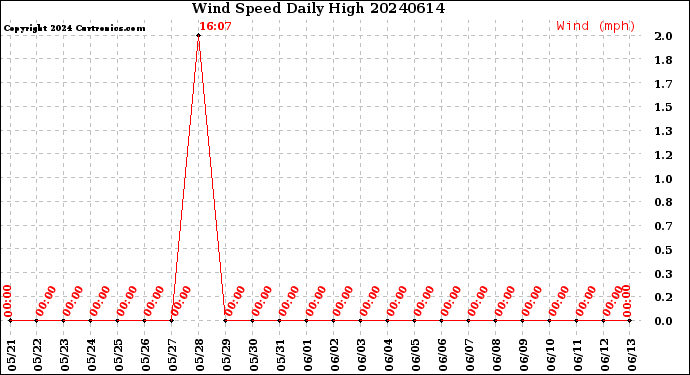 Milwaukee Weather Wind Speed<br>Daily High